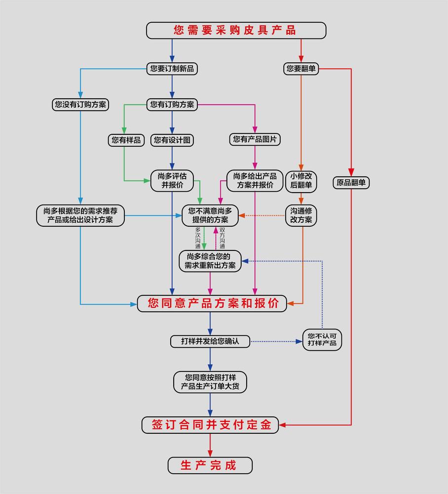 手工皮具制作合作流程图